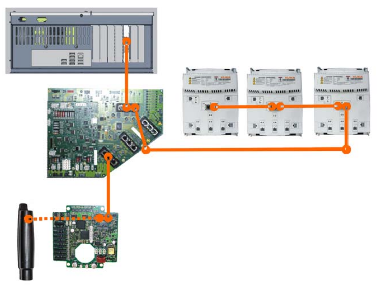 庫卡控制器總線(KCB) 庫卡控制器總線(KCB)